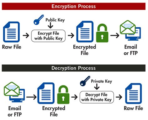 PGP encryption/decryption.